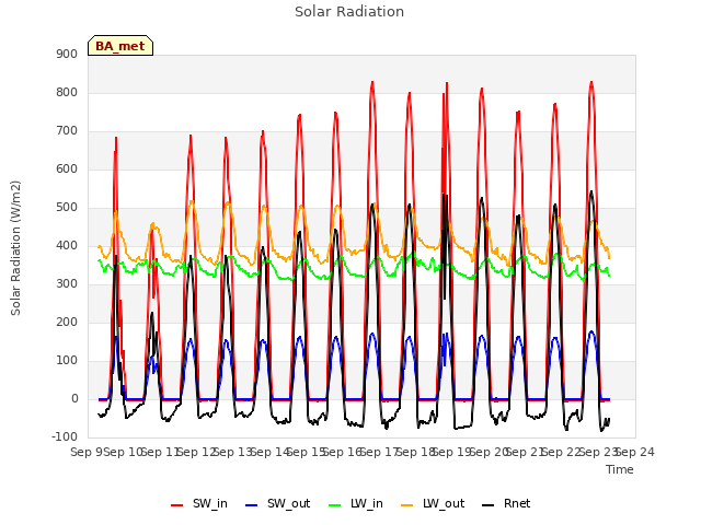 plot of Solar Radiation