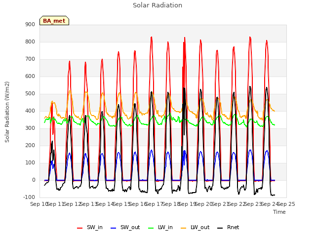 plot of Solar Radiation