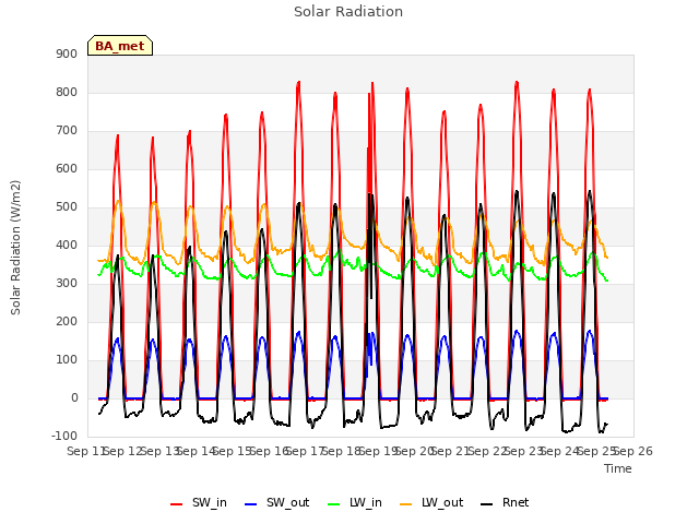 plot of Solar Radiation