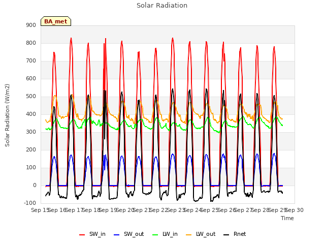 plot of Solar Radiation