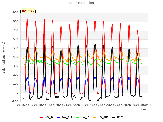 plot of Solar Radiation