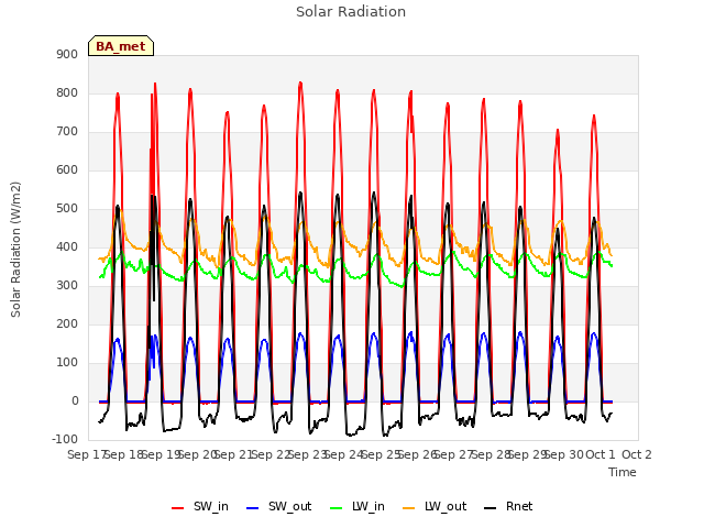 plot of Solar Radiation