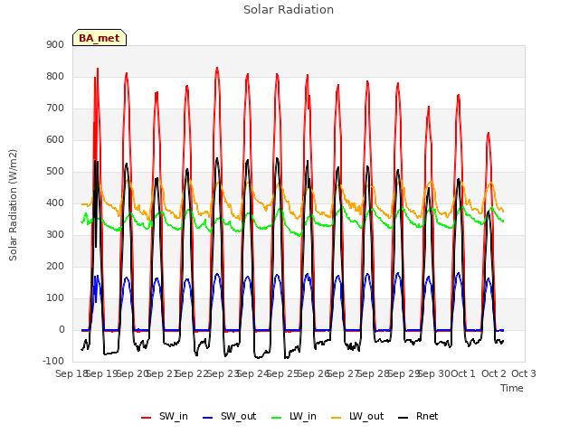 plot of Solar Radiation