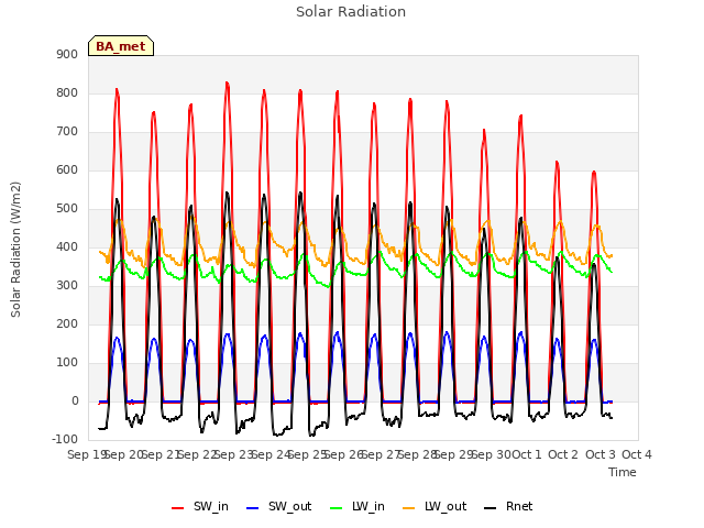 plot of Solar Radiation