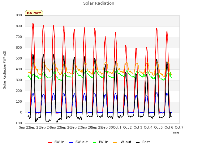 plot of Solar Radiation