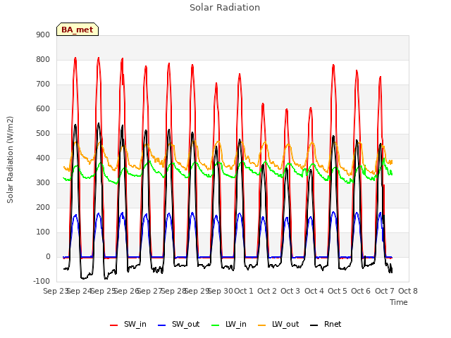 plot of Solar Radiation