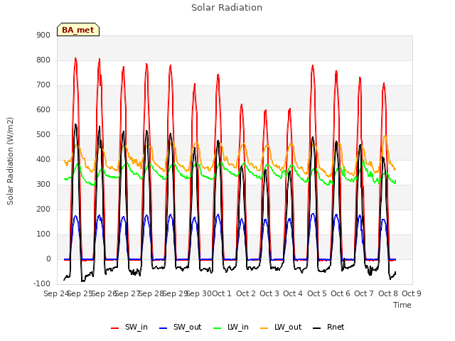 plot of Solar Radiation