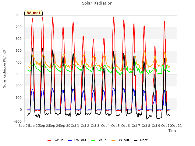 plot of Solar Radiation