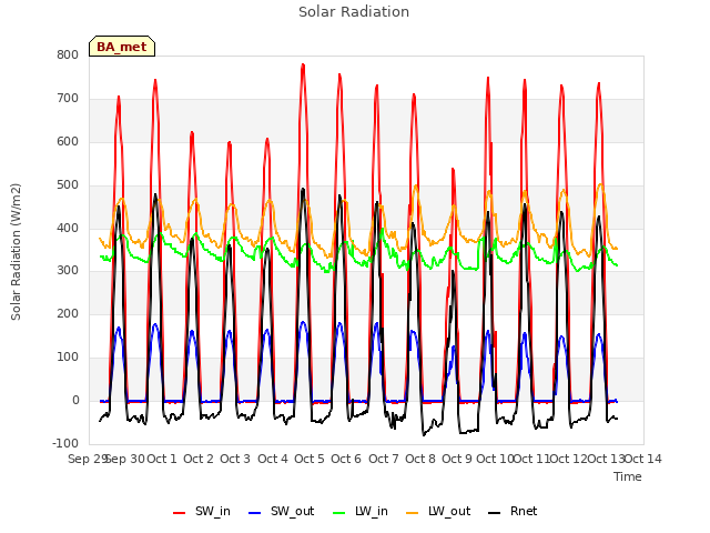 plot of Solar Radiation