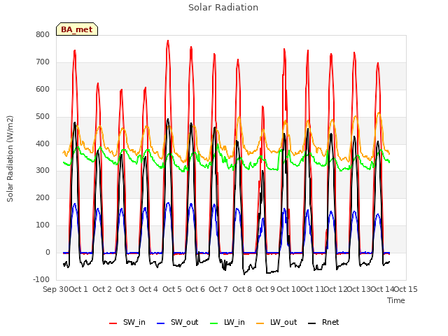 plot of Solar Radiation