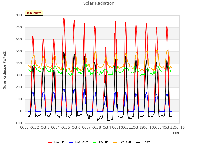 plot of Solar Radiation