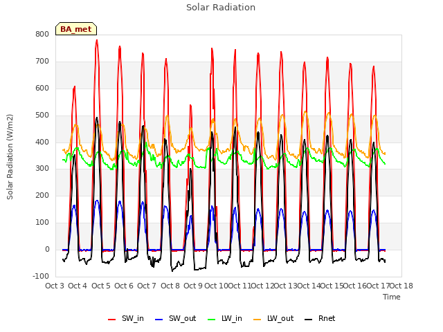 plot of Solar Radiation