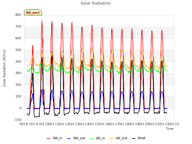 plot of Solar Radiation