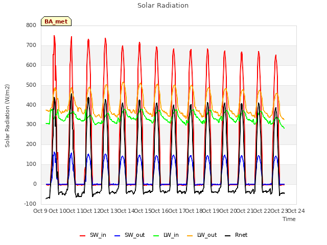 plot of Solar Radiation