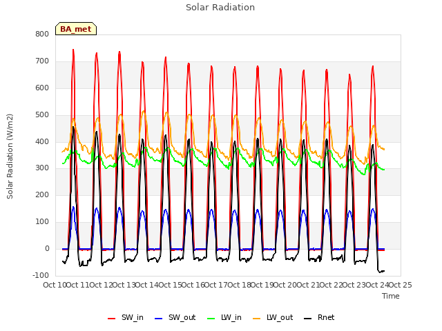 plot of Solar Radiation