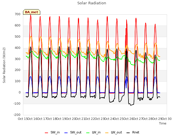 plot of Solar Radiation