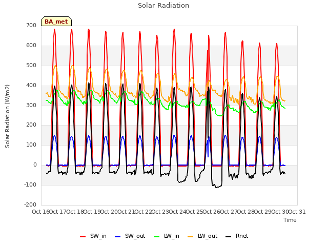 plot of Solar Radiation