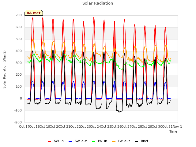 plot of Solar Radiation