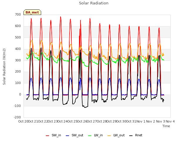 plot of Solar Radiation