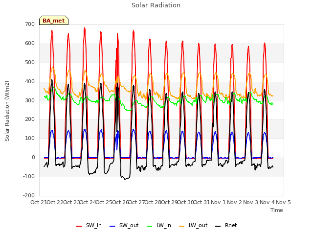 plot of Solar Radiation