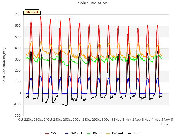 plot of Solar Radiation