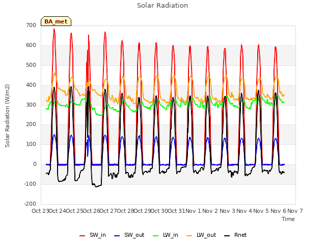 plot of Solar Radiation