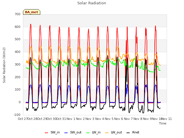 plot of Solar Radiation