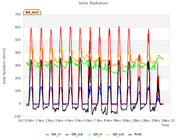 plot of Solar Radiation