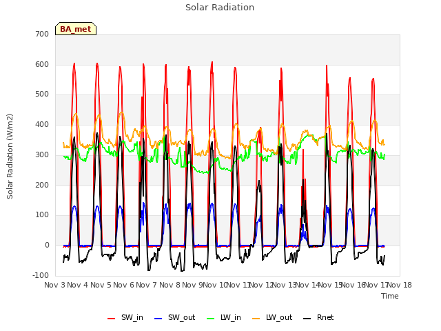 plot of Solar Radiation