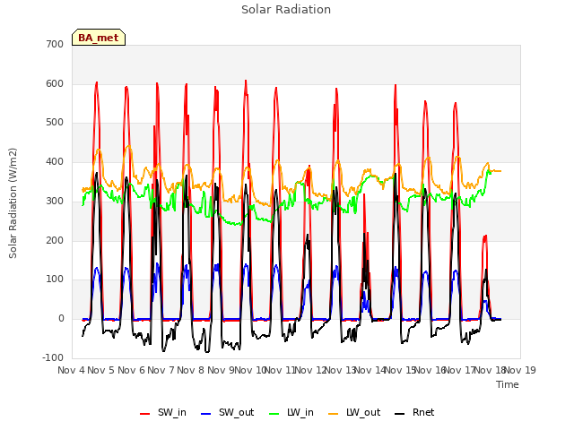 plot of Solar Radiation