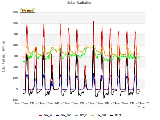 plot of Solar Radiation