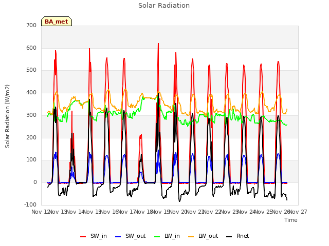 plot of Solar Radiation