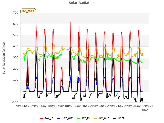 plot of Solar Radiation