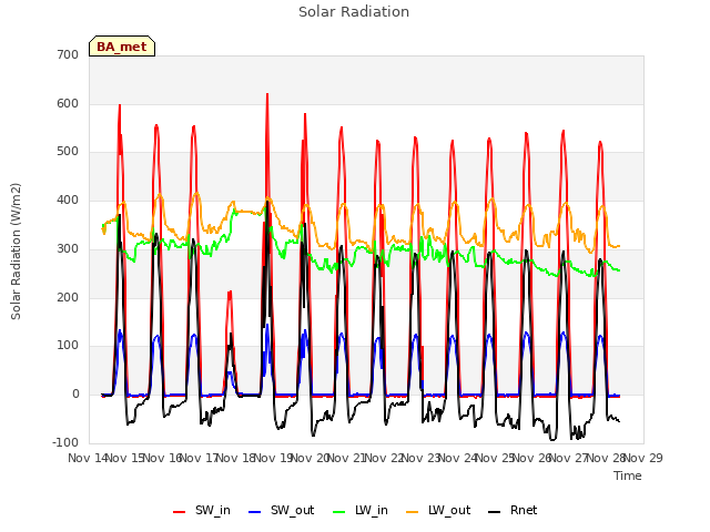 plot of Solar Radiation