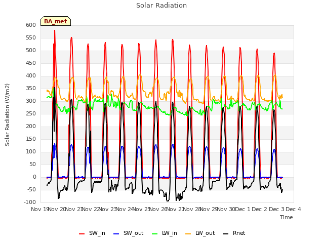 plot of Solar Radiation