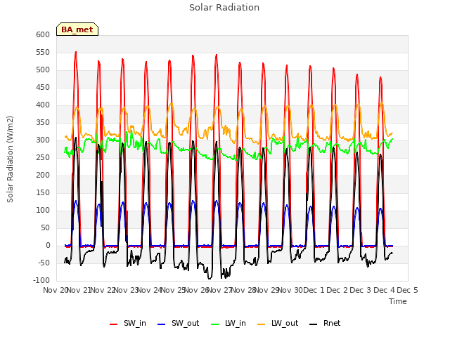 plot of Solar Radiation