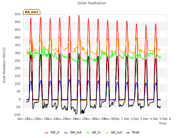 plot of Solar Radiation