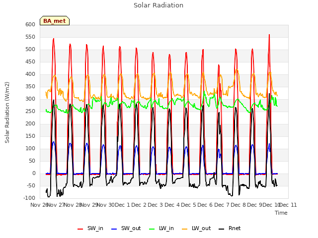 plot of Solar Radiation