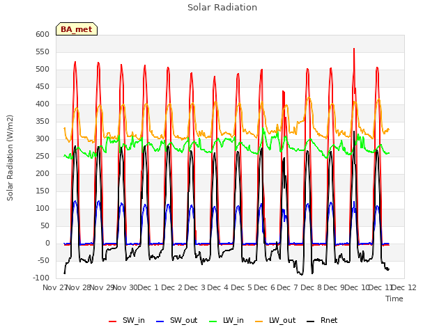 plot of Solar Radiation