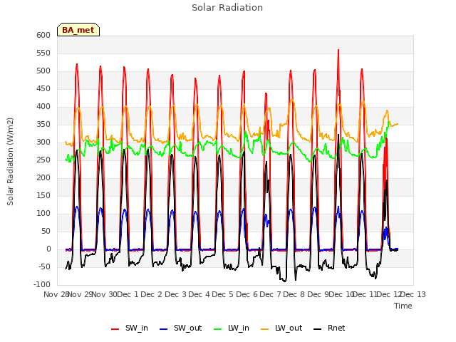 plot of Solar Radiation