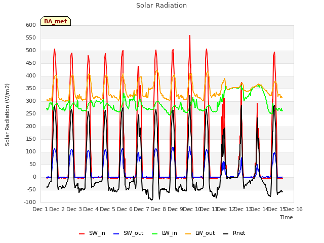 plot of Solar Radiation