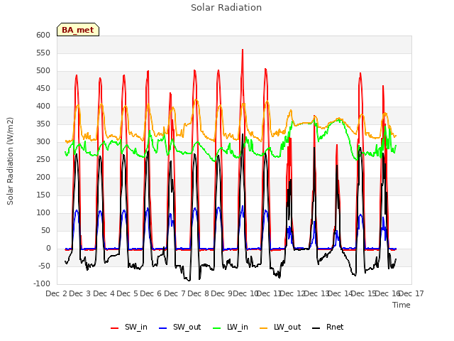 plot of Solar Radiation