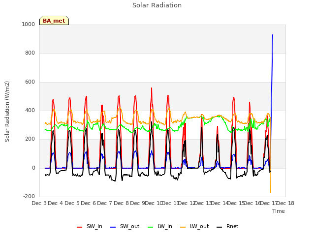 plot of Solar Radiation