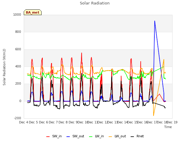 plot of Solar Radiation