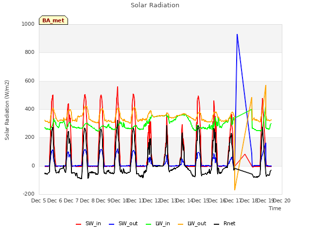 plot of Solar Radiation