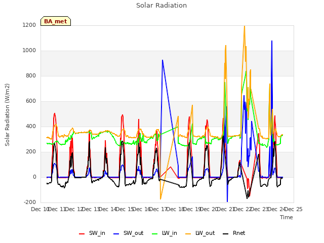 plot of Solar Radiation