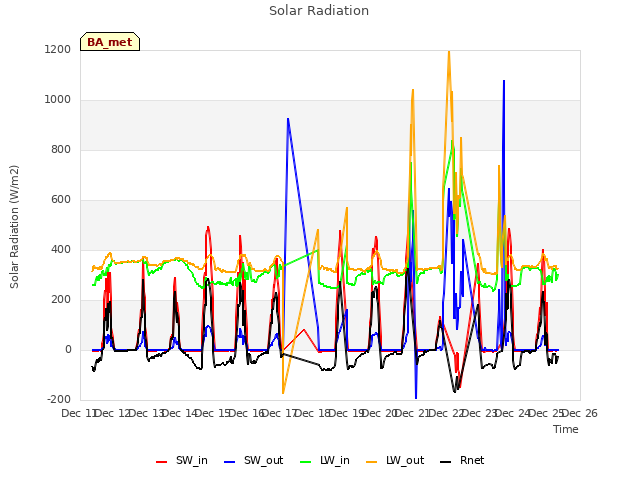 plot of Solar Radiation