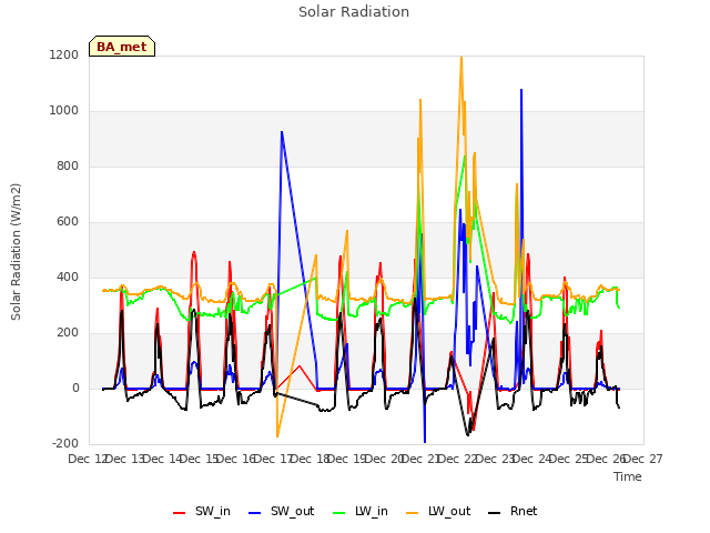 plot of Solar Radiation