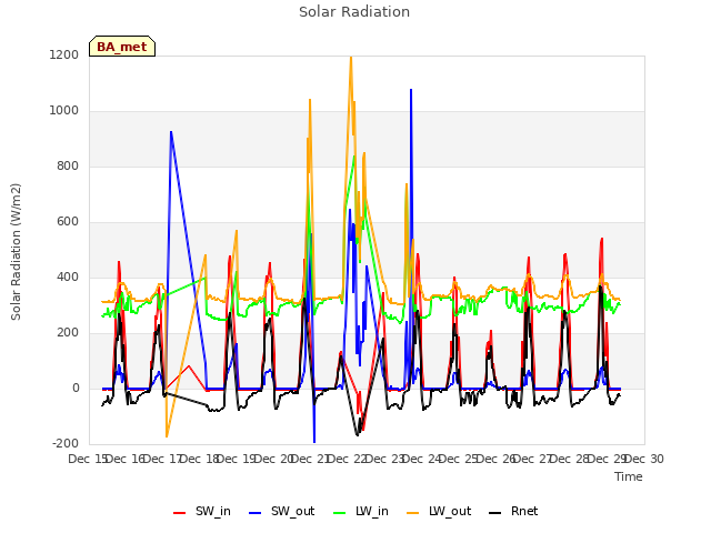 plot of Solar Radiation