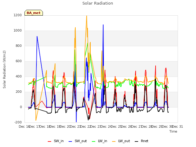 plot of Solar Radiation